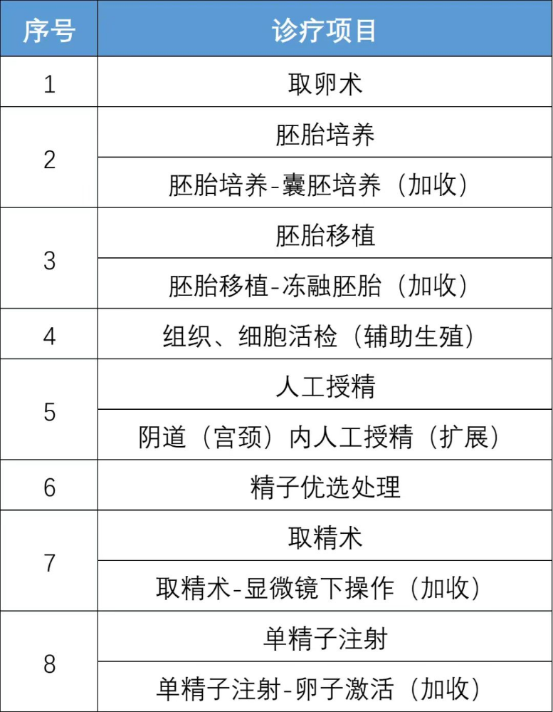 10月1日起，辅助生殖服务纳入东莞医保
